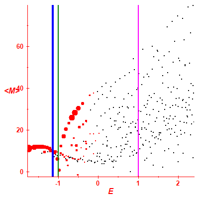 Peres lattice <M>